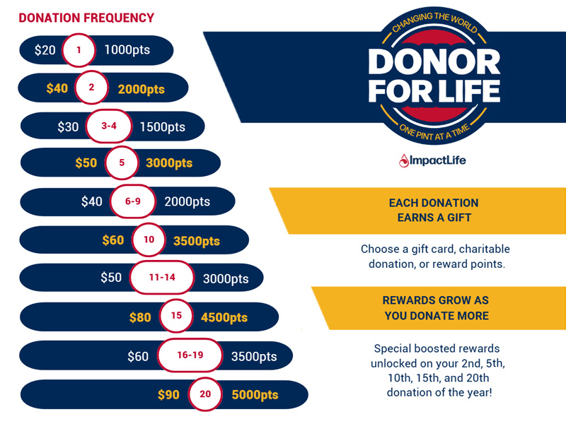 Introducing the new Donor For Life Rewards