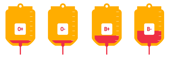Type O and B blood bags showing critical need level