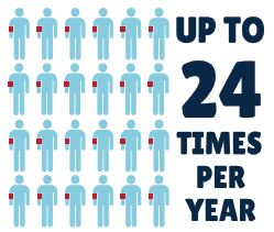 infographic showing 24 figures with donating bands on arm and says up to 24 times a year