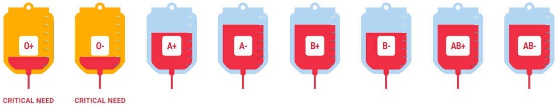 blood inventory levels