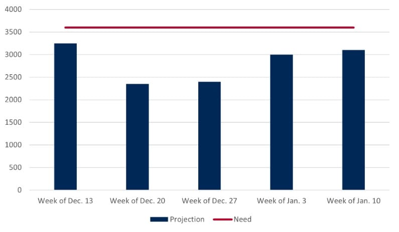 ImpactLife blood collection projection chart