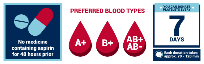 infographic about platelet donation